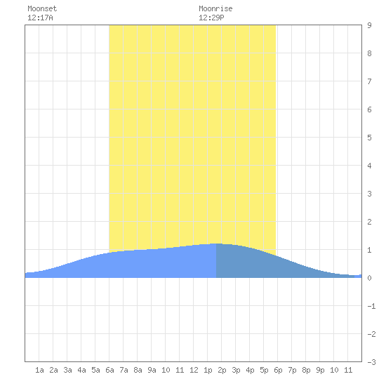 Satawan Anchorage tide chart for Friday, January 22, 2021