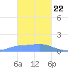 Satawan Anchorage tide chart for Friday, January 22, 2021