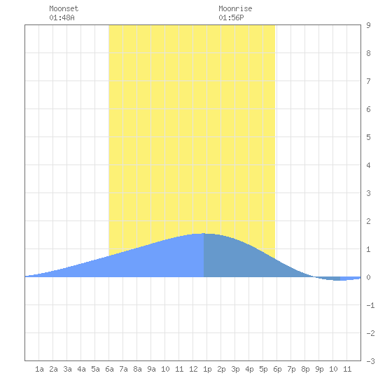 Satawan Anchorage tide chart for Sunday, January 24, 2021