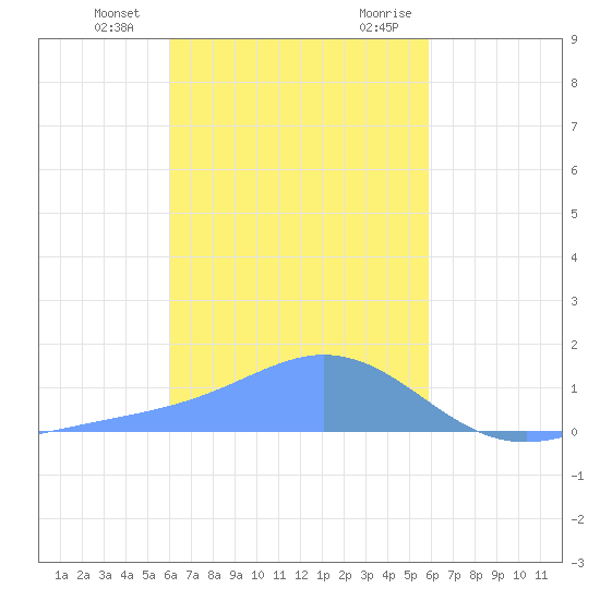 Satawan Anchorage tide chart for Monday, January 25, 2021