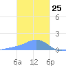 Satawan Anchorage tide chart for Monday, January 25, 2021