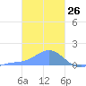 Satawan Anchorage tide chart for Tuesday, January 26, 2021