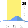 Satawan Anchorage tide chart for Thursday, January 28, 2021