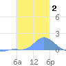Satawan Anchorage tide chart for Saturday, January 2, 2021