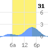 Satawan Anchorage tide chart for Sunday, January 31, 2021