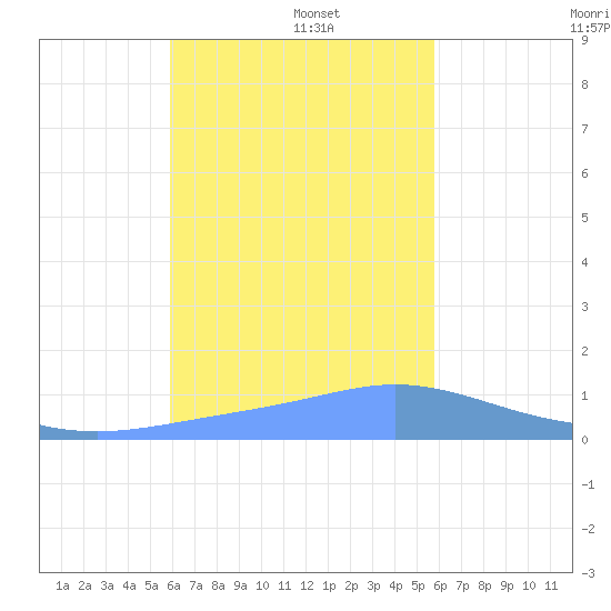 Satawan Anchorage tide chart for Wednesday, January 6, 2021