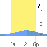 Satawan Anchorage tide chart for Thursday, January 7, 2021