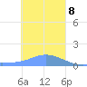 Satawan Anchorage tide chart for Friday, January 8, 2021