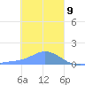 Satawan Anchorage tide chart for Saturday, January 9, 2021