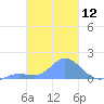 Satawan Anchorage tide chart for Friday, February 12, 2021
