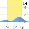 Satawan Anchorage tide chart for Sunday, February 14, 2021