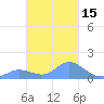 Satawan Anchorage tide chart for Monday, February 15, 2021