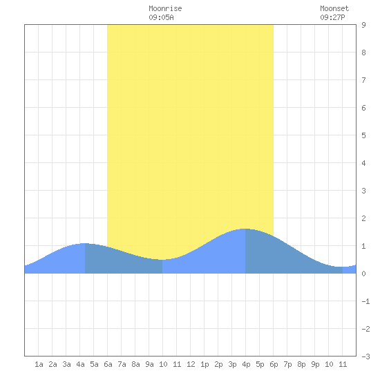 Satawan Anchorage tide chart for Tuesday, February 16, 2021
