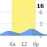 Satawan Anchorage tide chart for Tuesday, February 16, 2021