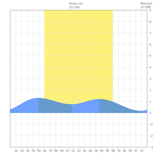 Satawan Anchorage tide chart for Thursday, February 18, 2021