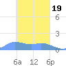 Satawan Anchorage tide chart for Friday, February 19, 2021