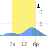 Satawan Anchorage tide chart for Monday, February 1, 2021
