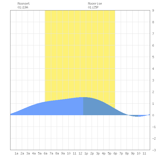 Satawan Anchorage tide chart for Monday, February 22, 2021