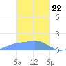 Satawan Anchorage tide chart for Monday, February 22, 2021