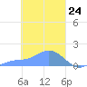 Satawan Anchorage tide chart for Wednesday, February 24, 2021
