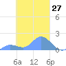 Satawan Anchorage tide chart for Saturday, February 27, 2021