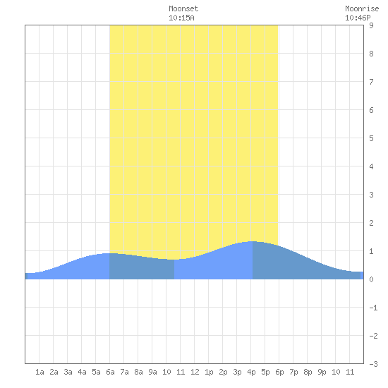 Satawan Anchorage tide chart for Wednesday, February 3, 2021