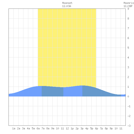 Satawan Anchorage tide chart for Thursday, February 4, 2021