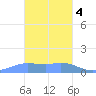 Satawan Anchorage tide chart for Thursday, February 4, 2021