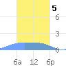Satawan Anchorage tide chart for Friday, February 5, 2021