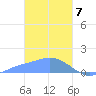 Satawan Anchorage tide chart for Sunday, February 7, 2021