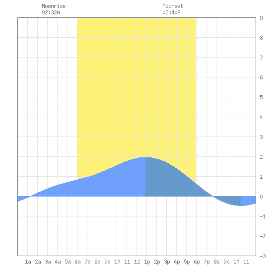 Satawan Anchorage tide chart for Monday, February 8, 2021