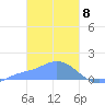 Satawan Anchorage tide chart for Monday, February 8, 2021
