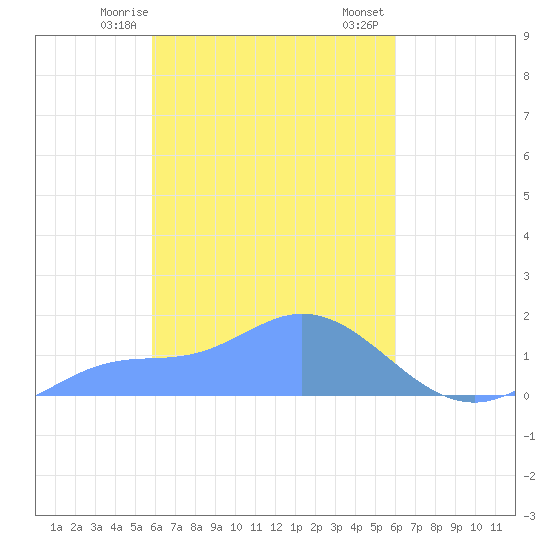 Satawan Anchorage tide chart for Wednesday, March 10, 2021