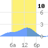Satawan Anchorage tide chart for Wednesday, March 10, 2021