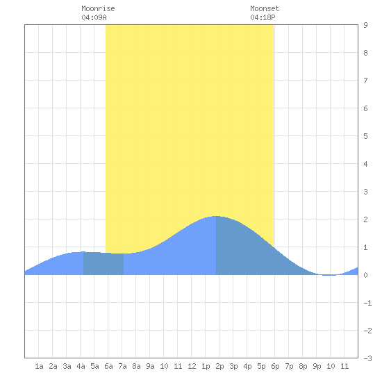 Satawan Anchorage tide chart for Thursday, March 11, 2021