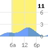 Satawan Anchorage tide chart for Thursday, March 11, 2021