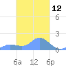 Satawan Anchorage tide chart for Friday, March 12, 2021
