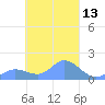 Satawan Anchorage tide chart for Saturday, March 13, 2021