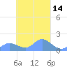 Satawan Anchorage tide chart for Sunday, March 14, 2021