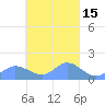 Satawan Anchorage tide chart for Monday, March 15, 2021