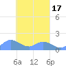 Satawan Anchorage tide chart for Wednesday, March 17, 2021