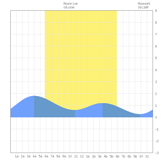 Satawan Anchorage tide chart for Thursday, March 18, 2021