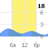 Satawan Anchorage tide chart for Thursday, March 18, 2021