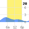 Satawan Anchorage tide chart for Saturday, March 20, 2021