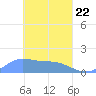 Satawan Anchorage tide chart for Monday, March 22, 2021