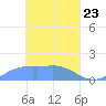 Satawan Anchorage tide chart for Tuesday, March 23, 2021