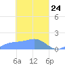 Satawan Anchorage tide chart for Wednesday, March 24, 2021