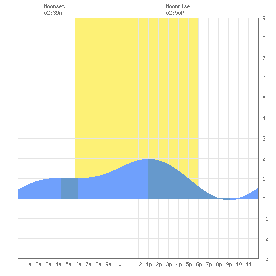 Satawan Anchorage tide chart for Thursday, March 25, 2021