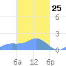 Satawan Anchorage tide chart for Thursday, March 25, 2021