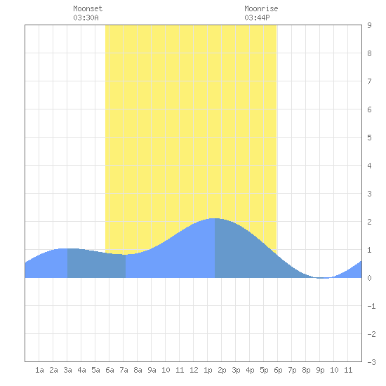 Satawan Anchorage tide chart for Friday, March 26, 2021